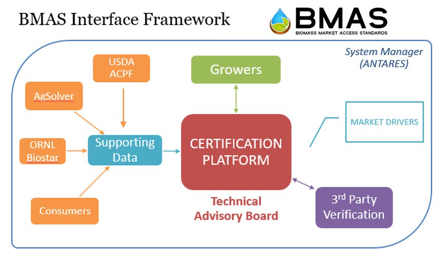 Landscape Design BMAS Sustainability Certification